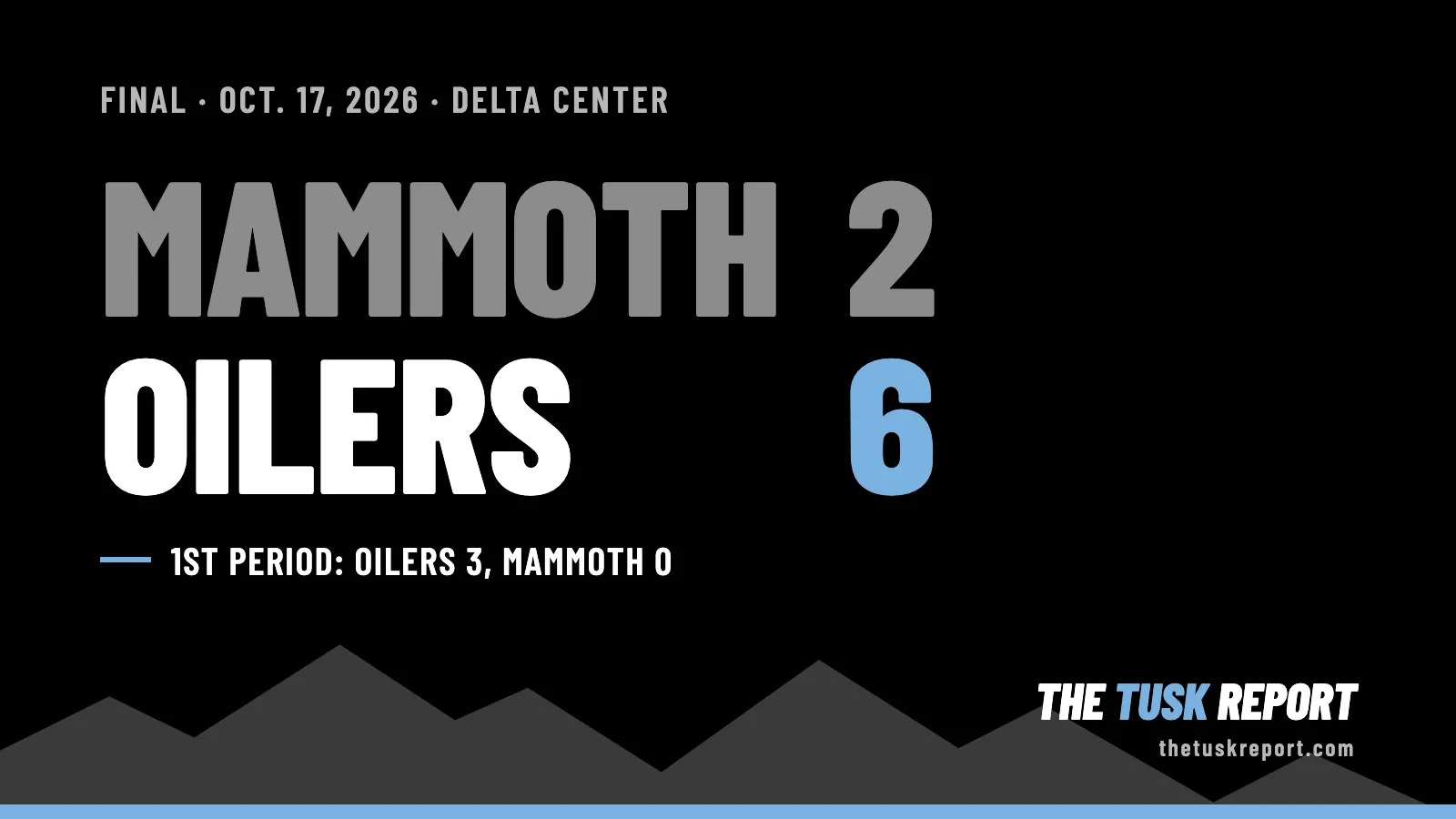 Final score card: Oilers 6, Mammoth 2, Oct. 17, 2026, at the Delta Center, with Edmonton up 3-0 after the first period